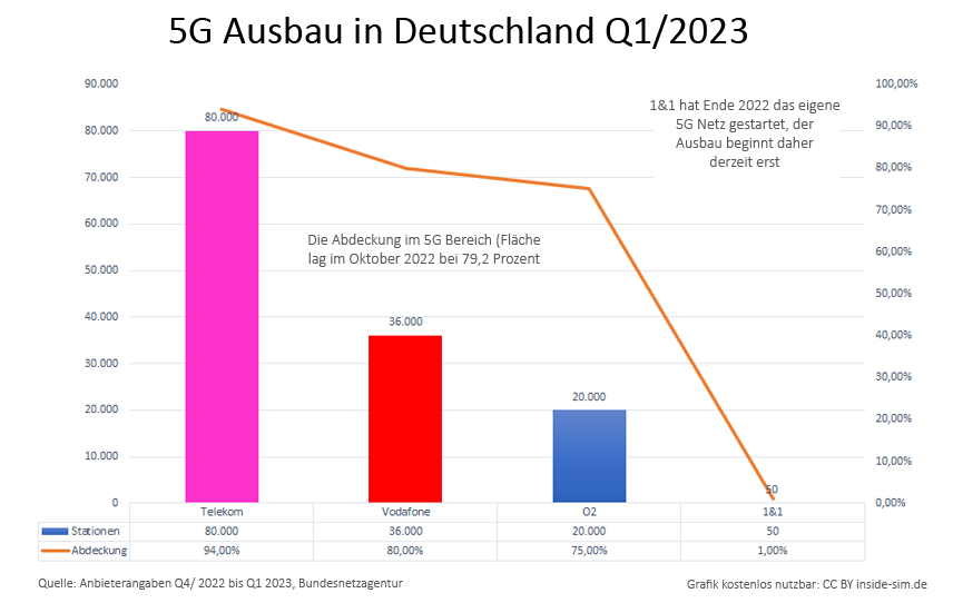 5G-Netz-Ausbau-2023